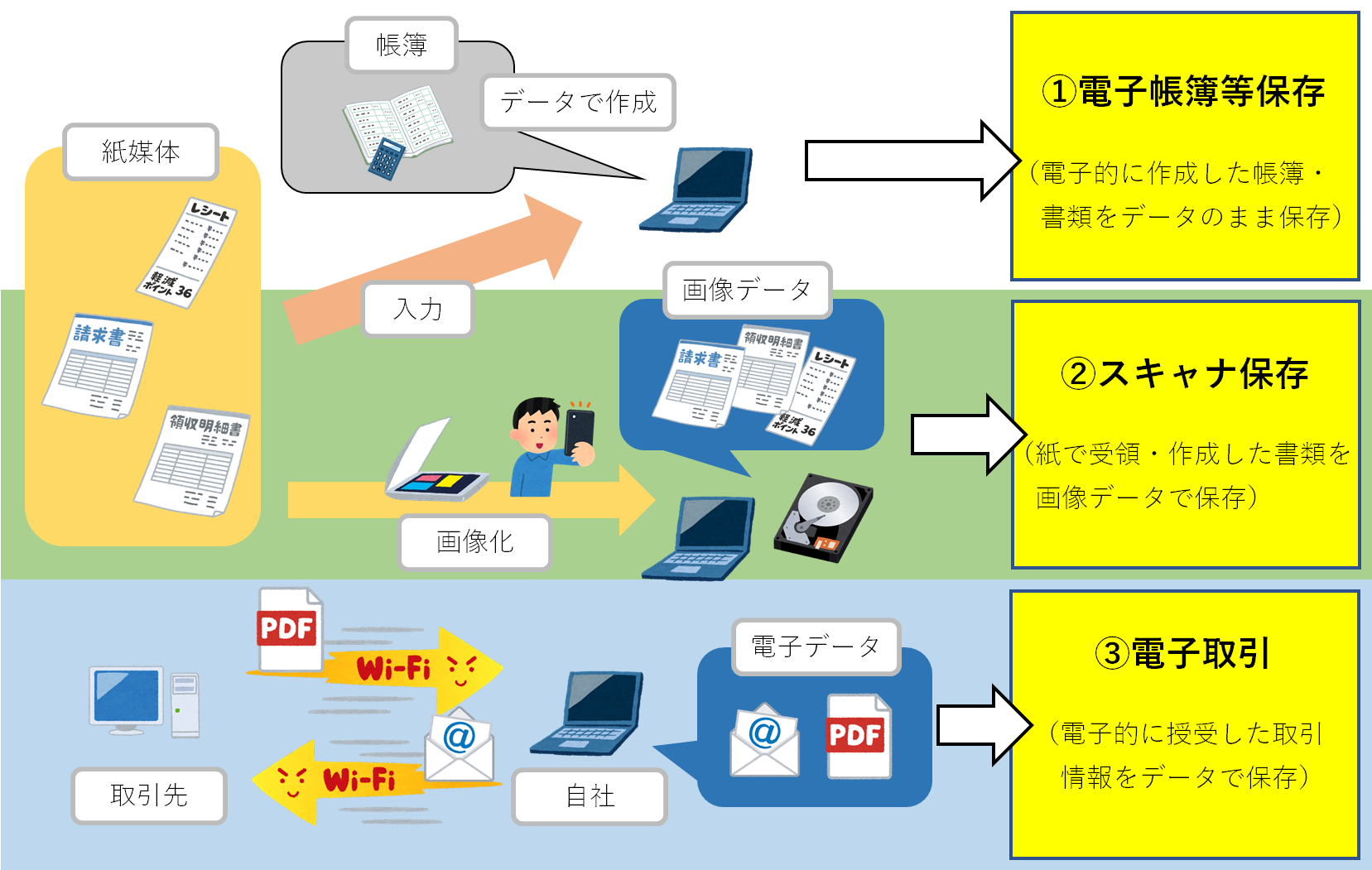 改正電子帳簿保存法の要件とその対応ポイント DVD コジマの電子帳簿保存法改正ソリューション｜ 法人専用コジマ.com